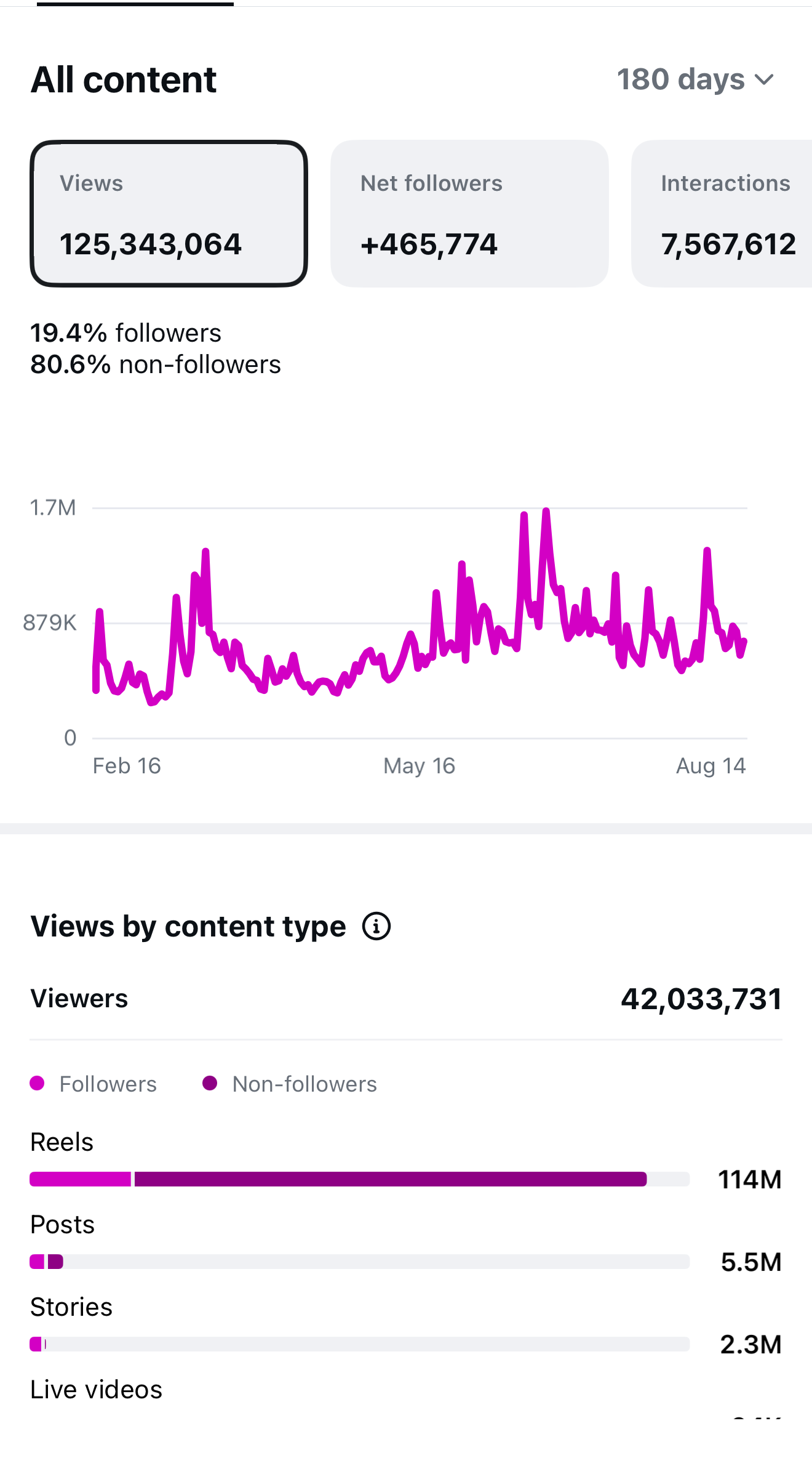 Instagram Insights showing 125,343,064 views, 465,774 net followers, and 7,567,612 interactions